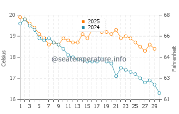 Indented Head water temp chart in April