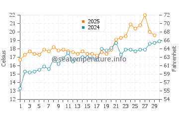 Indian Beach water temp chart in April