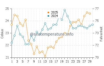 Indian River Shores water temp chart in April