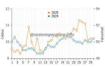 Temperatura del agua en Indianola en abril