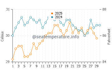 Temperature dell'acqua a Talaga ad aprile