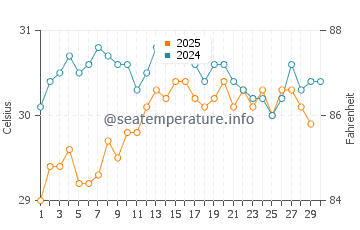 Taman water temp chart in April