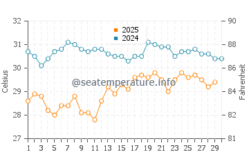 Induruwa water temp chart in April