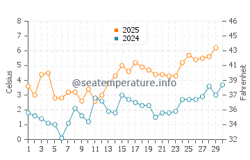 Temperature dell'acqua a Inga ad aprile