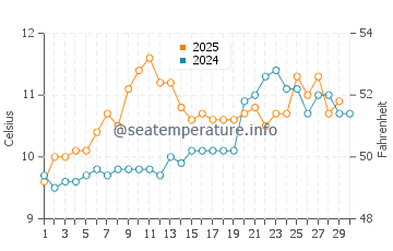 Temperature dell'acqua a Inishmore ad aprile