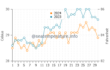 Initao water temp chart in April
