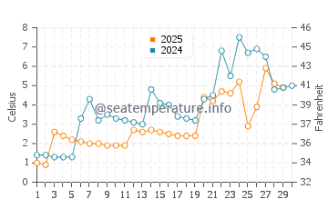 Temperature dell'acqua a Innisfil Beach ad aprile