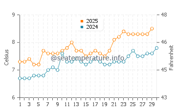 Temperature dell'acqua a Inverbervie ad aprile