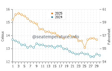 Invercargill water temp chart in April