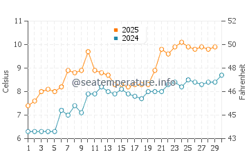 Invergordon water temp chart in April