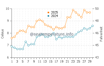 Temperature dell'acqua a Inverkeithing ad aprile