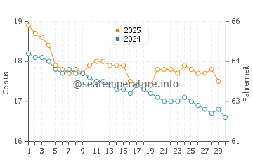 Temperature dell'acqua a Inverloch ad aprile