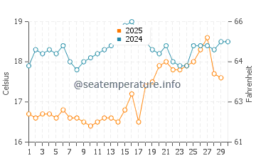Ios island water temp chart in April