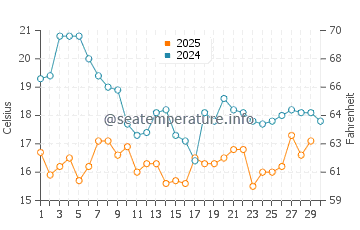 Temperature dell'acqua a Iquique ad aprile