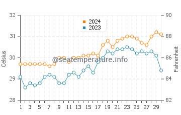 Iraray water temp chart in April