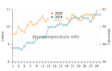 Temperature dell'acqua a Westport ad aprile