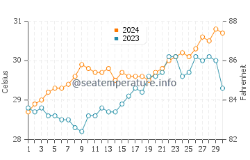 Irirum water temp chart in April