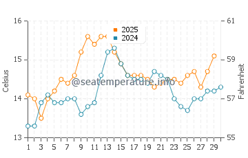Irun water temp chart in April