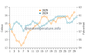 Wassertemperatur Irvine im April