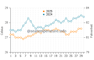 Temperature dell'acqua a Isabel Segunda ad aprile