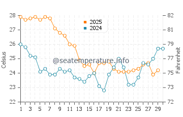 Isabela Island water temp chart in April