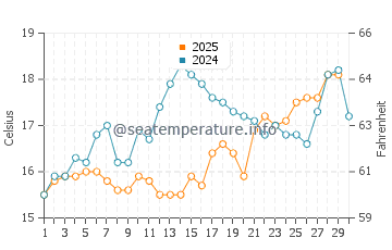 Wassertemperatur Ischia im April