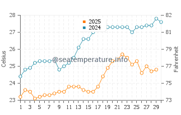 Wassertemperatur Ishigaki im April