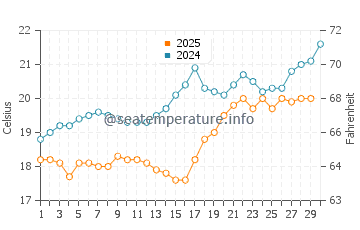 Temperatura del agua en Sariseki en abril