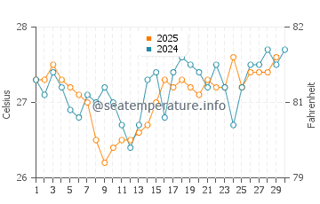 Temperature dell'acqua a Isla Blanca ad aprile