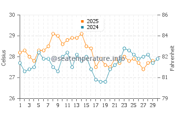 Temperatura da água na Ilha de Contadora em abril