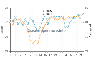 Temperatura da água na Ilha Contoy em abril