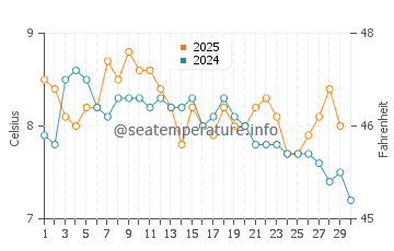 Temperature dell'acqua a Isola degli Stati ad aprile