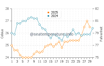 Temperatura del agua en Isla de Plata en abril