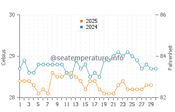 Temperatura da água em Isla Grande em abril