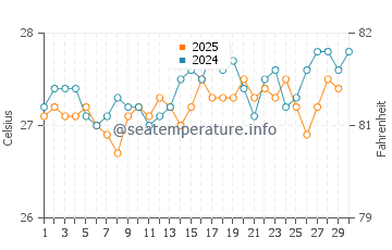 Temperature dell'acqua a Isla Mujeres ad aprile