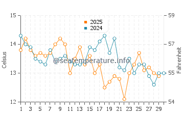 Temperature dell'acqua a Isla Negra ad aprile