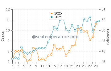 Island Heights water temp chart in April