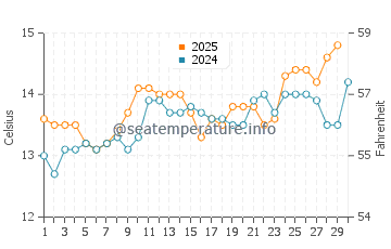 Islares water temp chart in April