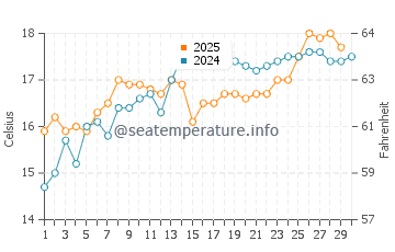 Islas Menores water temp chart in April