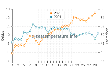 Temperature dell'acqua a Isle of Grain ad aprile