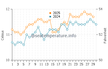 Temperature dell'acqua a Isole Scilly ad aprile