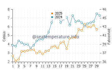 Islesboro water temp chart in April