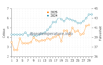 Islesford water temp chart in April