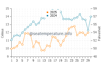 Temperature dell'acqua a Istanbul ad aprile