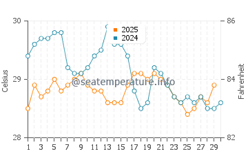 Temperature dell'acqua a Itacare ad aprile