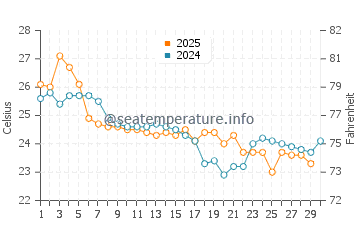 Wassertemperatur Itajaí im April