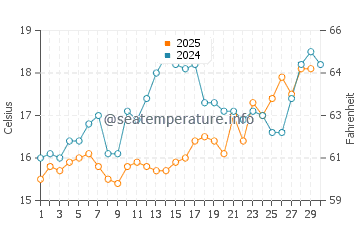 Wassertemperatur Neapel im April