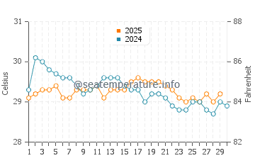 Temperatura da água na Ilha de Itaparica em abril