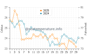 Temperature dell'acqua a Itapema ad aprile