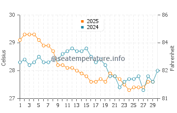 Temperature dell'acqua a Itaunas ad aprile